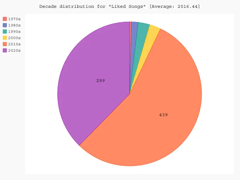 Pie chart with heading "Decade distribution for liked songs"